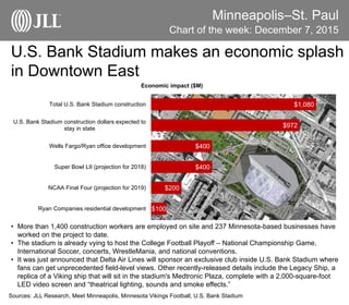 $100
$200
$400
$400
$972
$1,080
Ryan Companies residential development
NCAA Final Four (projection for 2019)
Super Bowl LII (projection for 2018)
Wells Fargo/Ryan office development
U.S. Bank Stadium construction dollars expected to
stay in state
Total U.S. Bank Stadium construction
Minneapolis–St. Paul
U.S. Bank Stadium makes an economic splash
in Downtown East
Chart of the week: December 7, 2015
• More than 1,400 construction workers are employed on site and 237 Minnesota-based businesses have
worked on the project to date.
• The stadium is already vying to host the College Football Playoff – National Championship Game,
International Soccer, concerts, WrestleMania, and national conventions.
• It was just announced that Delta Air Lines will sponsor an exclusive club inside U.S. Bank Stadium where
fans can get unprecedented field-level views. Other recently-released details include the Legacy Ship, a
replica of a Viking ship that will sit in the stadium's Medtronic Plaza, complete with a 2,000-square-foot
LED video screen and “theatrical lighting, sounds and smoke effects.”
Sources: JLL Research, Meet Minneapolis, Minnesota Vikings Football, U.S. Bank Stadium
Economic impact ($M)
 