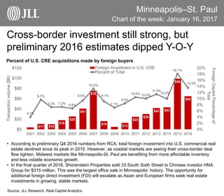 • According to preliminary Q4 2016 numbers from RCA, total foreign investment into U.S. commercial real
estate declined since its peak in 2015. However, as coastal markets are seeing their cross-border deal
flow tighten, Midwest markets like Minneapolis-St. Paul are benefiting from more affordable inventory
and less volatile economic growth.
• In the final quarter of 2016, Shorenstein Properties sold 33 South Sixth Street to Chinese investor HNA
Group for $315 million. This was the largest office sale in Minneapolis’ history. The opportunity for
additional foreign direct investment (FDI) will escalate as Asian and European firms seek real estate
investments in growing, stable markets.
Source: JLL Research, Real Capital Analytics
Cross-border investment still strong, but
preliminary 2016 estimates dipped Y-O-Y
Minneapolis–St. Paul
Chart of the week: January 16, 2017
$4
$11 $10
$18
$25
$41
$76
$16 $5
$13
$25
$30
$42 $43
$99
$65
4.1%
9.7%
7.2% 7.3% 6.8%
9.4%
13.2%
9.1%
7.1%
8.5%
10.5% 10.0%
11.5%
10.0%
18.1%
13.5%
0%
2%
4%
6%
8%
10%
12%
14%
16%
18%
20%
$0
$20
$40
$60
$80
$100
$120
2001 2002 2003 2004 2005 2006 2007 2008 2009 2010 2011 2012 2013 2014 2015 2016
ForeignCapitalPercentageof
Total
Transactionvolume($B)
Percent of U.S. CRE acquisitions made by foreign buyers
Foreign Investment in U.S. CRE
Percent of Total
 