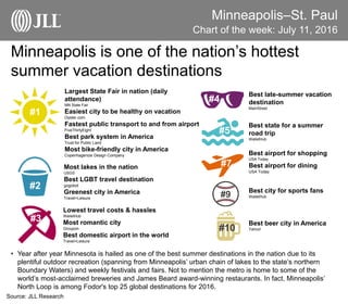 Minneapolis–St. Paul
Minneapolis is one of the nation’s hottest
summer vacation destinations
Chart of the week: July 11, 2016
Source: JLL Research
• Year after year Minnesota is hailed as one of the best summer destinations in the nation due to its
plentiful outdoor recreation (spanning from Minneapolis’ urban chain of lakes to the state’s northern
Boundary Waters) and weekly festivals and fairs. Not to mention the metro is home to some of the
world’s most-acclaimed breweries and James Beard award-winning restaurants. In fact, Minneapolis’
North Loop is among Fodor's top 25 global destinations for 2016.
#1
Largest State Fair in nation (daily
attendance)
MN State Fair
Easiest city to be healthy on vacation
Oyster.com
Fastest public transport to and from airport
FiveThirtyEight
Best park system in America
Trust for Public Land
Most bike-friendly city in America
Copenhagenize Design Company
Most lakes in the nation
USGS
Best LGBT travel destination
gogobot
Greenest city in America
Travel+Leisure
#2
Best late-summer vacation
destination
MainStreet
Lowest travel costs & hassles
WalletHub
Most romantic city
Groupon
Best domestic airport in the world
Travel+Leisure
#4
#5
#3
Best airport for shopping
USA Today
Best airport for dining
USA Today
#7
Best state for a summer
road trip
WalletHub
Best beer city in America
Yahoo!#10
#9
Best city for sports fans
WalletHub
 