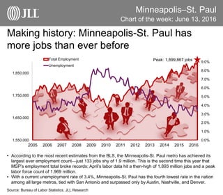 Minneapolis–St. Paul
Making history: Minneapolis-St. Paul has
more jobs than ever before
Chart of the week: June 13, 2016
Source: Bureau of Labor Statistics. JLL Research
• According to the most recent estimates from the BLS, the Minneapolis-St. Paul metro has achieved its
largest ever employment count—just 133 jobs shy of 1.9 million. This is the second time this year that
MSP’s employment total broke records; April’s labor data hit a then-high of 1.893 million jobs and a peak
labor force count of 1.969 million.
• With a current unemployment rate of 3.4%, Minneapolis-St. Paul has the fourth lowest rate in the nation
among all large metros, tied with San Antonio and surpassed only by Austin, Nashville, and Denver.
0.0%
1.0%
2.0%
3.0%
4.0%
5.0%
6.0%
7.0%
8.0%
9.0%
1,550,000
1,650,000
1,750,000
1,850,000
2005 2006 2007 2008 2009 2010 2011 2012 2013 2014 2015 2016
Total Employment
Unemployment
Peak: 1,899,867 jobs
 
