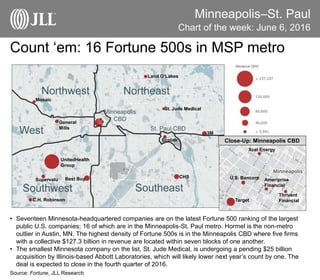 Minneapolis–St. Paul
Count ‘em: 16 Fortune 500s in MSP metro
Chart of the week: June 6, 2016
Source: Fortune, JLL Research
• Seventeen Minnesota-headquartered companies are on the latest Fortune 500 ranking of the largest
public U.S. companies; 16 of which are in the Minneapolis-St. Paul metro. Hormel is the non-metro
outlier in Austin, MN. The highest density of Fortune 500s is in the Minneapolis CBD where five firms
with a collective $127.3 billion in revenue are located within seven blocks of one another.
• The smallest Minnesota company on the list, St. Jude Medical, is undergoing a pending $25 billion
acquisition by Illinois-based Abbott Laboratories, which will likely lower next year’s count by one. The
deal is expected to close in the fourth quarter of 2016.
Land O’Lakes
3M
St. Jude Medical
Ecolab
CHSBest Buy
UnitedHealth
Group
Supervalu
C.H. Robinson
General
Mills
Mosaic
Northwest
West
Southwest Southeast
Northeast
St. Paul CBD
Minneapolis
CBD
Target
U.S. Bancorp
Thrivent
Financial
Xcel Energy
Ameriprise
Financial
Close-Up: Minneapolis CBD
 