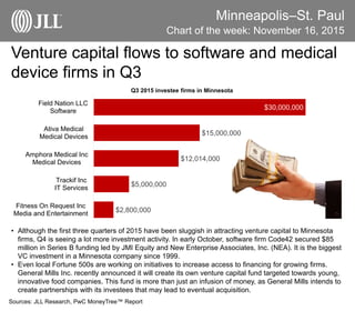 Minneapolis–St. Paul
Venture capital flows to software and medical
device firms in Q3
Chart of the week: November 16, 2015
• Although the first three quarters of 2015 have been sluggish in attracting venture capital to Minnesota
firms, Q4 is seeing a lot more investment activity. In early October, software firm Code42 secured $85
million in Series B funding led by JMI Equity and New Enterprise Associates, Inc. (NEA). It is the biggest
VC investment in a Minnesota company since 1999.
• Even local Fortune 500s are working on initiatives to increase access to financing for growing firms.
General Mills Inc. recently announced it will create its own venture capital fund targeted towards young,
innovative food companies. This fund is more than just an infusion of money, as General Mills intends to
create partnerships with its investees that may lead to eventual acquisition.
Sources: JLL Research, PwC MoneyTree™ Report
Q3 2015 investee firms in Minnesota
$30,000,000
$15,000,000
$12,014,000
$5,000,000
$2,800,000
Field Nation LLC
Software
Ativa Medical
Medical Devices
Amphora Medical Inc
Medical Devices
Trackif Inc
IT Services
Fitness On Request Inc
Media and Entertainment
 