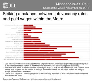 Minneapolis–St. Paul
Striking a balance between job vacancy rates
and paid wages within the Metro.
Chart of the week: November 16, 2016
Sources: JLL Research, MN Department of Employment and Economic Development
• Data released from the Minnesota Department of Employment and Economic Development (DEED) paints a picture
of the current demand for workers in the Minneapolis Metro Area, also providing wage data by industry.
• This chart takes a look at the ratio between available jobs as of Q2 2016 and the median wage paid. This look allows
for high level snapshot into the balance of employer demand for workers and the wages workers are willing to
accept, within the Twin-Cities Metro.
• Overall DEED reports 1.2 unemployed person for each vacancy, equivalent to 2015 - which indicates a stable labor
market within the State.
0.40
0.50
0.34
0.38
0.47
0.27
0.30
0.44
0.24
0.19
0.16
0.15
0.14
0.07
0.04
0.17
0.07
0.17
0.11
0.09
ARTS, ENTERTAINMENT, AND RECREATION
ACCOMMODATION AND FOOD SERVICES
ADMINISTRATIVE AND WASTE SERVICES
RETAIL TRADE
OTHER SERVICES, EX. PUBLIC ADMIN
TOTAL, ALL INDUSTRIES
HEALTH CARE AND SOCIAL ASSISTANCE
AGRICULTURE, FORESTRY, FISHING & …
MANUFACTURING
WHOLESALE TRADE
TRANSPORTATION AND WAREHOUSING
EDUCATIONAL SERVICES
MANAGEMENT OF COMPANIES AND …
PUBLIC ADMINISTRATION
REAL ESTATE AND RENTAL AND LEASING
INFORMATION
UTILITIES
FINANCE AND INSURANCE
CONSTRUCTION
PROFESSIONAL AND TECHNICAL SERVICES
 