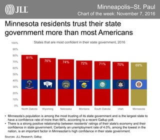 Minneapolis–St. Paul
Minnesota residents trust their state
government more than most Americans
Chart of the week: November 7, 2016
Sources: JLL Research, Gallup
• Minnesota’s population is among the most trusting of its state government and is the largest state to
have a confidence rate of more than 66%, according to a recent Gallup poll.
• There is a strong positive relationship between residents' ratings of their state's economy and their
confidence in state government. Certainly an unemployment rate of 4.0%, among the lowest in the
nation, is an important factor in Minnesotan’s high confidence in their state government.
81%
76% 74% 72% 71% 70% 69%
0%
10%
20%
30%
40%
50%
60%
70%
80%
90%
100%
North Dakota Wyoming Nebraska Montana South Dakota Utah Minnesota
States that are most confident in their state government, 2016
 
