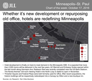 Minneapolis–St. Paul
Whether it’s new development or repurposing
old office, hotels are redefining Minneapolis
Chart of the week: October 17, 2016
Sources: JLL Research, Twin Cities Business
• Hotel development is finally on track to meet demand in the Minneapolis CBD. It is expected that more
than 2,000 rooms will be delivered in the next few years. AC Marriott and Embassy Suites opened within
the last month along Hennepin Ave; Radisson Red was recently completed near the US Bank Stadium.
The Nordic-themed 124-room Hewing Hotel in the North Loop is slated to open in November.
• Thresher Square and Federal Plaza were both formerly used for office. After recent acquisitions, the
historic buildings will be respectively redeveloped into a Canopy by Hilton and a new boutique inn.
Moxy Hotel
Hyatt Centric
Thresher
Square
Radisson
Red
Finnegans
Brewtel
HolidayInn
Express
Federal
Plaza Hotel
Four
Seasons
Hewing
Hotel
AC
Marriott
Embassy
Suites
Room Count
 