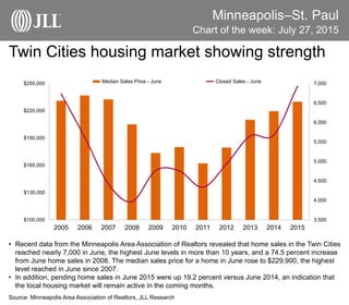 Minneapolis–St. Paul
Twin Cities housing market showing strength
Chart of the week: July 27, 2015
• Recent data from the Minneapolis Area Association of Realtors revealed that home sales in the Twin Cities
reached nearly 7,000 in June, the highest June levels in more than 10 years, and a 74.5 percent increase
from June home sales in 2008. The median sales price for a home in June rose to $229,900, the highest
level reached in June since 2007.
• In addition, pending home sales in June 2015 were up 19.2 percent versus June 2014, an indication that
the local housing market will remain active in the coming months.
Source: Minneapolis Area Association of Realtors, JLL Research
3,500
4,000
4,500
5,000
5,500
6,000
6,500
7,000
$100,000
$130,000
$160,000
$190,000
$220,000
$250,000
2005 2006 2007 2008 2009 2010 2011 2012 2013 2014 2015
Median Sales Price - June Closed Sales - June
 