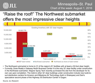 Minneapolis–St. Paul
“Raise the roof!” The Northwest submarket
offers the most impressive clear heights
Chart of the week: August 1, 2016
Source: JLL Research
• The Northwest submarket is home to 31 of the region’s 81 facilities with at least a 32-foot clear height.
• Currently, Duke Realty’s Gateway North Business Center II is the only 32’ clear facility under construction
in the Northwest submarket. Wagner Spray Tech recently purchased the site from the developer for its
own use upon completion. The metro’s other 32’ clear buildings under construction include new build-to-
suit distribution centers for Amazon and Milestone AV Technology (both in Shakopee) and Dart’s
speculative second phase of the Highway 55 Distribution Center in Eagan.
16,922,779
3,207,429
1,188,942
6,730,786
2,203,264
668,950
39.8%
68.7%
56.3%
0%
10%
20%
30%
40%
50%
60%
70%
80%
0
3,000,000
6,000,000
9,000,000
12,000,000
15,000,000
18,000,000
Total s.f. Total available s.f. 2016 YTD bulk absorption (s.f.)
Existing Inventory with 32' clear heights
MSP total market Northwest submarket Northwest as share of total market
 