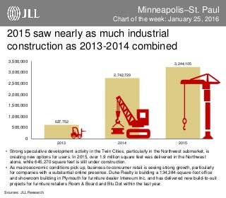 Minneapolis–St. Paul
2015 saw nearly as much industrial
construction as 2013-2014 combined
Chart of the week: January 25, 2016
• Strong speculative development activity in the Twin Cities, particularly in the Northwest submarket, is
creating new options for users. In 2015, over 1.9 million square feet was delivered in the Northwest
alone, while 645,270 square feet is still under construction.
• As macroeconomic conditions pick up, business-to-consumer retail is seeing strong growth, particularly
for companies with a substantial online presence. Duke Realty is building a 134,384-square-foot office
and showroom building in Plymouth for furniture dealer Intereum Inc, and has delivered new build-to-suit
projects for furniture retailers Room & Board and Blu Dot within the last year.
Sources: JLL Research
627,752
2,742,729
3,244,105
0
500,000
1,000,000
1,500,000
2,000,000
2,500,000
3,000,000
3,500,000
2013 2014 2015
 