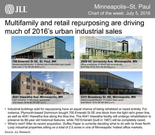 Minneapolis–St. Paul
Multifamily and retail repurposing are driving
much of 2016’s urban industrial sales
Chart of the week: July 5, 2016
Source: JLL Research
700 Emerald St SE, St. Paul, MN
Warehouse/distribution  Market-rate & affordable apartments
Sold June 17 for $5.2M ($38 p.s.f.)
2929 SE University Ave, Minneapolis, MN
Office warehouse  Mixed-use development
Sold May 20 for $10.7M ($118 p.s.f.)
• Industrial buildings sold for repurposing have an equal chance of being rehabbed or razed entirely. For
instance, Plymouth-based Dominium bought 700 Emerald St SE one block from the light rail’s green line,
as well as 4041 Hiawatha Ave along the blue line. The 4041 Hiawatha facility will undergo rehabilitation to
preserve its 88-year old historical features, while 700 Emerald (built in 1967) will be completely razed.
• What’s next? After its recent acquisition, Duffey Paper is currently deciding what to do with its three North
Loop industrial properties sitting on a total of 2.5 acres in one of Minneapolis’ hottest office markets.
4041 Hiawatha Ave, Minneapolis, MN
Light industrial  Affordable apartments
Sold March 18 for $2.7M ($27 p.s.f.)
3311 Broadway St. NE, Minneapolis, MN
Warehouse/distribution  Costco retail center
Sold March 16 for $8.3M ($46 p.s.f.)
 