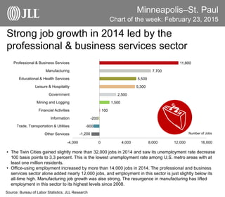 Minneapolis–St. Paul
Strong job growth in 2014 led by the
professional & business services sector
Chart of the week: February 23, 2015
• The Twin Cities gained slightly more than 32,000 jobs in 2014 and saw its unemployment rate decrease
100 basis points to 3.3 percent. This is the lowest unemployment rate among U.S. metro areas with at
least one million residents.
• Office-using employment increased by more than 14,000 jobs in 2014. The professional and business
services sector alone added nearly 12,000 jobs, and employment in this sector is just slightly below its
all-time high. Manufacturing job growth was also strong. The resurgence in manufacturing has lifted
employment in this sector to its highest levels since 2008.
Source: Bureau of Labor Statistics, JLL Research
-1,200
-900
-200
100
1,500
2,500
5,300
5,500
7,700
11,800
-4,000 0 4,000 8,000 12,000 16,000
Other Services
Trade, Transportation & Utilities
Information
Financial Activities
Mining and Logging
Government
Leisure & Hospitality
Educational & Health Services
Manufacturing
Professional & Business Services
Number of Jobs
 