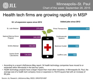 Minneapolis–St. Paul
Health tech firms are growing rapidly in MSP
Chart of the week: September 28, 2015
• According to a recent LifeScience Alley report, 34 health technology companies have moved to or
expanded within Minnesota in the last four years.
• Health technology projects have a larger impact than most other industries. In Minneapolis-St. Paul, the
average size of a health tech company move or expansion is 79,619 square feet with an increase of
86 jobs.
Source: JLL Research, LifeScience Alley, DEED, GREATER MSP
134,500
185,000
240,000
275,000
Upsher-Smith
Laboratories
Smiths Medical
National Marrow Donor
Program
St. Jude Medical
S.f. of expansion space since 2012
150
190
205
375
Leafline Labs
Beckman Coulter
Cardiovascular
Systems
Prime Therapeutics
Added jobs since 2012
 
