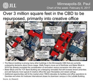 Minneapolis-St. Paul
Chart of the week: February 6, 2017
Source: JLL Research
Over 3 million square feet in the CBD to be
repurposed, primarily into creative office
• The Macy’s building is among many other buildings in the Minneapolis CBD that are currently
undergoing decisions about future usage. Wells Fargo’s move out of Northstar and Baker Block in
2016 has already prompted the consideration of renovation versus conversion into other uses.
• Baker Block and the TCF Bank Building are undergoing remodels that will increase tenant amenities
and add features more typical of creative office like open floorplates and raised ceilings.
• Additional opportunities will hit the market when YMCA relocates its facilities and office operations to
Gaviidae and when Art Institutes International closes its downtown campus in the LaSalle Building.
Macy’s Building
914,000 s.f.
Proposed office/retail renovation
Available 2019
YMCA
125,000 s.f.
Proposed office renovation
Available February 2018
LaSalle Building
79,000 s.f.
Proposed office renovation
Available June 2018
TCF Bank Building
130,000 s.f.
Office under renovation
Available April 2017
Baker Block
1,042,000 s.f.
Office under renovation
Available now
Northstar East
309,000 s.f.
Proposed multifamily conversion
Contingent on sale
Northstar West
403,000 s.f.
Proposed office renovation
Contingent on sale
Square footage representative
of rentable building area (RBA)
 