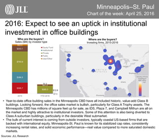 Minneapolis–St. Paul
2016: Expect to see an uptick in institutional
investment in office buildings
Chart of the week: April 25, 2016
Sources: JLL Research
• Year-to-date office building sales in the Minneapolis CBD have all included historic, value-add Class B
buildings. Looking forward, the office sales market is bullish, particularly for Class A Trophy assets. The
Minneapolis CBD has millions of square feet up for sale, as IDS, Plaza 7, and Campbell Mithun are all on
the market and highly attractive to institutional investors. Some of this attention is also being diverted to
Class A suburban buildings, particularly in the desirable West submarket.
• The bulk of current interest is coming from outside investors, typically coastal US-based firms that are
backed with international equity. Minneapolis-St. Paul is known for its stabilized cap rates, consistently
increasing rental rates, and solid economic performance—real value compared to more saturated domestic
markets.
$395.7
$7.5
$386.5
$12.8
$740.9
$265.3
$203.1
$41.3
$52.5
$6.8
2015 YTD 2016
Equity Fund
Institutional
Private
Public
User/Other
Who are the buyers? Where are the buyers?
Investing firms, 2015-2016Sales ($M) by investor type
Density of firms
investing in
MSP office
 