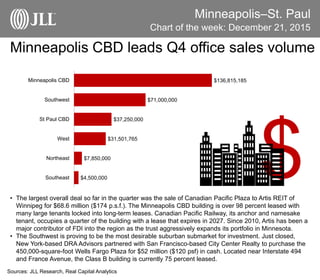 Minneapolis–St. Paul
Minneapolis CBD leads Q4 office sales volume
Chart of the week: December 21, 2015
• The largest overall deal so far in the quarter was the sale of Canadian Pacific Plaza to Artis REIT of
Winnipeg for $68.6 million ($174 p.s.f.). The Minneapolis CBD building is over 98 percent leased with
many large tenants locked into long-term leases. Canadian Pacific Railway, its anchor and namesake
tenant, occupies a quarter of the building with a lease that expires in 2027. Since 2010, Artis has been a
major contributor of FDI into the region as the trust aggressively expands its portfolio in Minnesota.
• The Southwest is proving to be the most desirable suburban submarket for investment. Just closed,
New York-based DRA Advisors partnered with San Francisco-based City Center Realty to purchase the
450,000-square-foot Wells Fargo Plaza for $52 million ($120 psf) in cash. Located near Interstate 494
and France Avenue, the Class B building is currently 75 percent leased.
Sources: JLL Research, Real Capital Analytics
$4,500,000
$7,850,000
$31,501,765
$37,250,000
$71,000,000
$136,815,185
Southeast
Northeast
West
St Paul CBD
Southwest
Minneapolis CBD
 