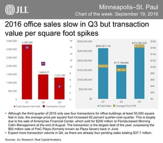 Minneapolis–St. Paul
2016 office sales slow in Q3 but transaction
value per square foot spikes
Chart of the week: September 19, 2016
Sources: JLL Research, Real Capital Analytics
• Although the third quarter of 2016 only saw four transactions for office buildings at least 50,000 square
feet in size, the average price per square foot increased 82 percent quarter-over-quarter. This is largely
due to the sale of Ameriprise Financial Center, which sold for $200 million to Florida-based Morning
Calm Management at the end of August. The transaction is the largest deal of the year, surpassing the
$82 million sale of PwC Plaza (formerly known as Plaza Seven) back in June.
• Expect more transaction volume in Q4, as there are already four pending sales totaling $37.7 million.
3,285,595
1,496,617
1,312,190
16
11
4
0
2
4
6
8
10
12
14
16
18
0
500,000
1,000,000
1,500,000
2,000,000
2,500,000
3,000,000
3,500,000
Q1 Q2 Q3
Total Square Feet Sold Transaction Count
$265,091,718
$177,798,860
$272,560,000
$103.03
$91.04
$165.30
$0
$20
$40
$60
$80
$100
$120
$140
$160
$180
$0
$50,000,000
$100,000,000
$150,000,000
$200,000,000
$250,000,000
$300,000,000
Q1 Q2 Q3
Total Sales Average Price PSF
 