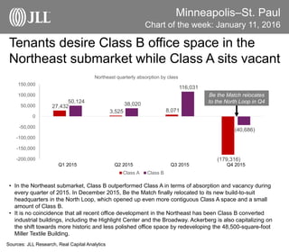 Minneapolis–St. Paul
Tenants desire Class B office space in the
Northeast submarket while Class A sits vacant
Chart of the week: January 11, 2016
• In the Northeast submarket, Class B outperformed Class A in terms of absorption and vacancy during
every quarter of 2015. In December 2015, Be the Match finally relocated to its new build-to-suit
headquarters in the North Loop, which opened up even more contiguous Class A space and a small
amount of Class B.
• It is no coincidence that all recent office development in the Northeast has been Class B converted
industrial buildings, including the Highlight Center and the Broadway. Ackerberg is also capitalizing on
the shift towards more historic and less polished office space by redeveloping the 48,500-square-foot
Miller Textile Building.
Sources: JLL Research, Real Capital Analytics
27,432
3,525 8,071
(179,316)
50,124 38,020
116,031
(40,686)
-200,000
-150,000
-100,000
-50,000
0
50,000
100,000
150,000
Q1 2015 Q2 2015 Q3 2015 Q4 2015
Northeast quarterly absorption by class
Class A Class B
Be the Match relocates
to the North Loop in Q4
 