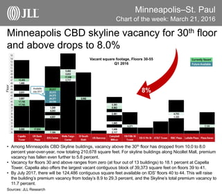 Minneapolis–St. Paul
Minneapolis CBD skyline vacancy for 30th floor
and above drops to 8.0%
Chart of the week: March 21, 2016
Sources: JLL Research
• Among Minneapolis CBD Skyline buildings, vacancy above the 30th floor has dropped from 10.0 to 8.0
percent year-over-year, now totaling 210,678 square feet. For skyline buildings along Nicollet Mall, premium
vacancy has fallen even further to 5.8 percent.
• Vacancy for floors 30 and above ranges from zero (at four out of 13 buildings) to 18.1 percent at Capella
Tower. Capella also offers the largest vacant contiguous block of 39,373 square feet on floors 39 to 41.
• By July 2017, there will be 124,486 contiguous square feet available on IDS’ floors 40 to 44. This will raise
the building’s premium vacancy from today’s 8.9 to 29.3 percent, and the Skyline’s total premium vacancy to
11.7 percent.
Floor
Vacant square footage, Floors 30-55
Q1 2016
Currently Vacant
Future Available
Available
July 2017 8%
 