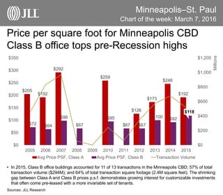 Minneapolis–St. Paul
Price per square foot for Minneapolis CBD
Class B office tops pre-Recession highs
Chart of the week: March 7, 2016
Sources: JLL Research
• In 2015, Class B office buildings accounted for 11 of 13 transactions in the Minneapolis CBD; 57% of total
transaction volume ($294M); and 64% of total transaction square footage (2.4M square feet). The shrinking
gap between Class A and Class B prices p.s.f. demonstrates growing interest for customizable investments
that often come pre-leased with a more invariable set of tenants.
$205
$192
$292
$259
$126
$173
$246
$192
$72 $64
$98
$67
$95
$67 $67
$100 $92
$118
$0
$200
$400
$600
$800
$1,000
$1,200
$0
$50
$100
$150
$200
$250
$300
$350
2005 2006 2007 2008 2009 2010 2011 2012 2013 2014 2015
Millions
Avg Price PSF, Class A Avg Price PSF, Class B Transaction Volume
 