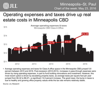 Minneapolis–St. Paul
Operating expenses and taxes drive up real
estate costs in Minneapolis CBD
Chart of the week: May 23, 2016
Source: JLL Research
• Average operating expenses and taxes for Class A office space in the Minneapolis CBD jumped 5.8
percent between 2015 and 2016. Post-recession (2012-2013), increases in pass-through expenses were
driven by rising operating expenses, in part to fund building renovations and investment. However, this
most recent uptick is driven by escalating property taxes, as average taxes per square foot per year
jumped from $5.32 to $6.07—a significant 14.0 percent increase. The good news: the bump in taxes is
due to healthy and growing office property values while the tax rate remains relatively stable.
$12.46
$12.64
$13.19 $13.30
$14.20
$11
$12
$13
$14
$15
2012 2013 2014 2015 2016
Average operating expenses & taxes
Minneapolis CBD Class A Office
 