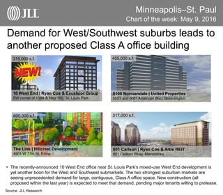 Minneapolis–St. Paul
Demand for West/Southwest suburbs leads to
another proposed Class A office building
Chart of the week: May 9, 2016
Source: JLL Research
10 West End | Ryan Cos & Excelsior Group
SW corner of I-394 & Hwy 100, St. Louis Park
8100 Normandale | United Properties
5501 and 5601 American Blvd, Bloomington
801 Carlson | Ryan Cos & Artis REIT
801 Carlson Pkwy, Minnetonka
315,000 s.f. 455,000 s.f.
317,000 s.f.600,000 s.f.
• The recently-announced 10 West End office near St. Louis Park’s mixed-use West End development is
yet another boon for the West and Southwest submarkets. The two strongest suburban markets are
seeing unprecedented demand for large, contiguous, Class A office space. New construction (all
proposed within the last year) is expected to meet that demand, pending major tenants willing to prelease.
The Link | Hillcrest Development
4901 W 77th St, Edina
 