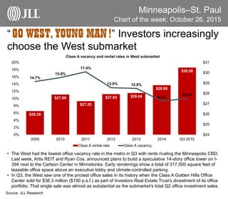 Minneapolis–St. Paul
“Go West, young man!” Investors increasingly
choose the West submarket
Chart of the week: October 26, 2015
• The West had the lowest office vacancy rate in the metro in Q3 with rents rivaling the Minneapolis CBD.
Last week, Artis REIT and Ryan Cos. announced plans to build a speculative 14-story office tower on I-
394 next to the Carlson Center in Minnetonka. Early renderings show a total of 317,000 square feet of
leasable office space above an executive lobby and climate-controlled parking.
• In Q3, the West saw one of the priciest office sales in its history when the Class A Golden Hills Office
Center sold for $36.3 million ($190 p.s.f.) as part of Investors Real Estate Trust’s divestment of its office
portfolio. That single sale was almost as substantial as the submarket’s total Q2 office investment sales.
Source: JLL Research
Class A vacancy and rental rates in West submarket
$26.29
$27.89
$27.25
$27.93 $28.04
$28.80
$30.50
14.7%
15.8%
17.4%
13.0% 12.8%
9.3%
10.0%
$24
$25
$26
$27
$28
$29
$30
$31
0%
2%
4%
6%
8%
10%
12%
14%
16%
18%
20%
2009 2010 2011 2012 2013 2014 Q3 2015
Class A rental rate Class A vacancy
 