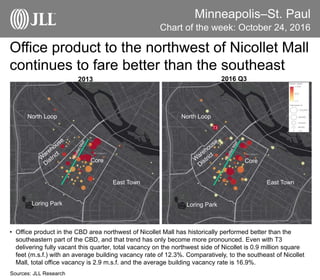 Minneapolis–St. Paul
Office product to the northwest of Nicollet Mall
continues to fare better than the southeast
Chart of the week: October 24, 2016
Sources: JLL Research
• Office product in the CBD area northwest of Nicollet Mall has historically performed better than the
southeastern part of the CBD, and that trend has only become more pronounced. Even with T3
delivering fully vacant this quarter, total vacancy on the northwest side of Nicollet is 0.9 million square
feet (m.s.f.) with an average building vacancy rate of 12.3%. Comparatively, to the southeast of Nicollet
Mall, total office vacancy is 2.9 m.s.f. and the average building vacancy rate is 16.9%.
2013 2016 Q3
North Loop North Loop
Loring Park Loring Park
Core Core
East Town East Town
T3
 