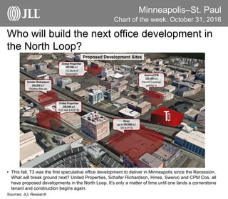 Minneapolis–St. Paul
Who will build the next office development in
the North Loop?
Chart of the week: October 31, 2016
Sources: JLL Research
• This fall, T3 was the first speculative office development to deliver in Minneapolis since the Recession.
What will break ground next? United Properties, Schafer Richardson, Hines, Swervo and CPM Cos. all
have proposed developments in the North Loop. It’s only a matter of time until one lands a cornerstone
tenant and construction begins again.
Swervo/CPM
200,000 s.f.
Internet Exchange
parking lot
United Properties
200,000 s.f.
700 block of
Washington
Schafer Richardson
200,000 s.f.
Weather-Rite site
United Properties
240,000 s.f.
N 5th Ave & N 5th St
Hines
up to 500,000 s.f.
350 N 5th St
Proposed Development Sites
 