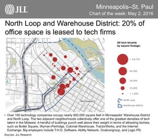 Minneapolis–St. Paul
North Loop and Warehouse District: 20% of
office space is leased to tech firms
Chart of the week: May 2, 2016
Sources: JLL Research
• Over 100 technology companies occupy nearly 800,000 square feet in Minneapolis’ Warehouse District
and North Loop. The two adjacent neighborhoods collectively offer one of the greatest densities of tech
talent in the Midwest. A handful of buildings punch well above their weight in terms of attracting techies,
such as Butler Square, Wyman-Partridge, Colonial Warehouse, TractorWorks, and the Internet
Exchange. Big employers include T.H.O. Software, Ability Network, Ovative/group, and Logic PD.
All tech tenants
by square footage:
 