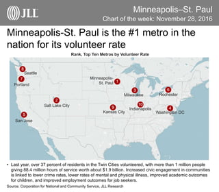 Minneapolis–St. Paul
Minneapolis-St. Paul is the #1 metro in the
nation for its volunteer rate
Chart of the week: November 28, 2016
Source: Corporation for National and Community Service, JLL Research
• Last year, over 37 percent of residents in the Twin Cities volunteered, with more than 1 million people
giving 88.4 million hours of service worth about $1.9 billion. Increased civic engagement in communities
is linked to lower crime rates, lower rates of mental and physical illness, improved academic outcomes
for children, and improved employment outcomes for job seekers.
Minneapolis-
St. Paul
Salt Lake City
Milwaukee
Washington DC
San Jose
Rochester
Portland
Seattle
Kansas City
Indianapolis
Rank, Top Ten Metros by Volunteer Rate
 