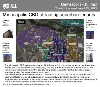 Minneapolis–St. Paul
Minneapolis CBD attracting suburban tenants
Chart of the week: April 13, 2015
• The Minneapolis CBD has attracted nearly 200,000 square feet of suburban tenants in new lease deals
year-to-date. Many companies are increasingly attracted to the CBD based on a desire to recruit and
retain employees; the increase in the downtown population, access to transit and an abundance of
amenities are key factors contributing to this trend.
• This helps build on the momentum from 2013 and 2014. In Q4 2013, Be The Match signed a 240,000-
square-foot lease for a new headquarters which is currently under construction in the North Loop
neighborhood (the nonprofit is relocating from Northeast Minneapolis). In 2014 more than 188,000 square
feet of lease deals were struck that relocated tenants to the CBD from other submarkets.
Source: JLL Research, Minneapolis-St. Paul Business Journal
2. Young
America
Marketing
17,000 s.f.
Lumber
Exchange
1. Qumu
Tech
17,216 s.f.
Butler North
4. ECMC
Education
nonprofit
122,000 s.f.
901 3rd Avenue
3. Varde
Partners
Financial services
36,000 s.f.
AT&T Tower
1 2
3
4
 