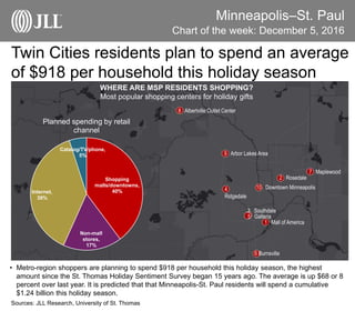 Minneapolis–St. Paul
Twin Cities residents plan to spend an average
of $918 per household this holiday season
Chart of the week: December 5, 2016
• Metro-region shoppers are planning to spend $918 per household this holiday season, the highest
amount since the St. Thomas Holiday Sentiment Survey began 15 years ago. The average is up $68 or 8
percent over last year. It is predicted that that Minneapolis-St. Paul residents will spend a cumulative
$1.24 billion this holiday season.
Sources: JLL Research, University of St. Thomas
WHERE ARE MSP RESIDENTS SHOPPING?
Most popular shopping centers for holiday gifts
Shopping
malls/downtowns,
40%
Non-mall
stores,
17%
Internet,
39%
Catalog/TV/phone,
5%
Planned spending by retail
channel
8 Albertville Outlet Center
9 Arbor Lakes Area
7 Maplewood
2 Rosedale
10 Downtown Minneapolis4
Ridgedale
1 Mall of America
6 Burnsville
3 Southdale
5 Galleria
 