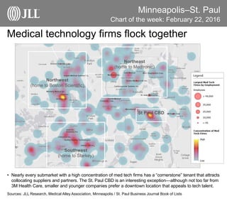 Minneapolis–St. Paul
Medical technology firms flock together
Chart of the week: February 22, 2016
Sources: JLL Research, Medical Alley Association, Minneapolis / St. Paul Business Journal Book of Lists
Northeast
(home to Medtronic)
Northwest
(home to Boston Scientific)
Southwest
(home to Starkey)
St Paul CBD
• Nearly every submarket with a high concentration of med tech firms has a “cornerstone” tenant that attracts
collocating suppliers and partners. The St. Paul CBD is an interesting exception—although not too far from
3M Health Care, smaller and younger companies prefer a downtown location that appeals to tech talent.
 