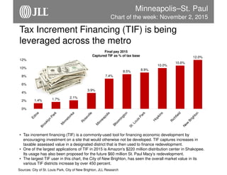 Minneapolis–St. Paul
Tax Increment Financing (TIF) is being
leveraged across the metro
Chart of the week: November 2, 2015
• Tax increment financing (TIF) is a commonly-used tool for financing economic development by
encouraging investment on a site that would otherwise not be developed. TIF captures increases in
taxable assessed value in a designated district that is then used to finance redevelopment.
• One of the largest applications of TIF in 2015 is Amazon's $220 million distribution center in Shakopee.
Its usage has also been proposed for the future $60 million St. Paul Macy’s redevelopment.
• The largest TIF user in this chart, the City of New Brighton, has seen the overall market value in its
various TIF districts increase by over 450 percent.
Sources: City of St. Louis Park, City of New Brighton, JLL Research
1.4% 1.7% 2.1%
3.9%
7.4%
8.5% 8.9%
10.0%
10.6%
12.0%
0%
2%
4%
6%
8%
10%
12%
Final pay 2015
Captured TIF as % of tax base
 