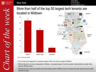 Sean Black
                    New York                                                                                     (212)812-5833
                                                                                                                 sean.black@am.jll.com

Chart of the week   More than half of the top 50 largest tech tenants are
                    located in Midtown
                        30
                                        27

                        25



                        20                                19



                        15



                        10



                         5                                                     4



                         0
                                     Midtown         Midtown South          Downtown

                    Source: Jones Lang LaSalle


                    • 27 out of the top 50 largest tech companies located in New York City are located in Midtown.
                    • IBM and Microsoft, who have headquarters in Midtown, just signed leases in the fourth quarter to take additional, smaller office
                      spaces in Midtown South
                    • Although the tech industry has recently dominated leasing activity in Midtown South, this activity has been focused around smaller
                      sized tech tenants.
 