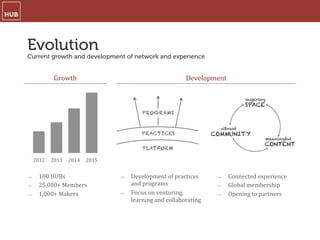 Evolution
Current growth and development of network and experience
Growth	
   Development	
  
→  100	
  HUBs	
  
→  25,000+	
  Members	
  
→  1,000+	
  Makers	
  
→  Development	
  of	
  practices	
  
and	
  programs	
  
→  Focus	
  on	
  venturing,	
  
learning	
  and	
  collaborating	
  
→  Connected	
  experience	
  
→  Global	
  membership	
  
→  Opening	
  to	
  partners	
  
2012	
   2013	
   2014	
   2015	
  
 