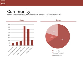 Community
6,000+ individuals taking entrepreneurial actions for sustainable impact
Stage	
   Focus	
  
0	
  
5	
  
10	
  
15	
  
20	
  
25	
  
30	
  
35	
  
40	
  
66.1	
  
13.5	
  
20.4	
  
Impact	
  First	
  
Impact/Financial	
  
Financial	
  First	
  
 