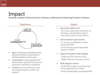 Impact
Creating a global infrastructure for initiating, enabling and scaling high impact initiatives
§  Space:	
  Inspiring	
  and	
  highly	
  _lexible	
  
physical	
  locations	
  supported	
  by	
  a	
  
facilitated	
  global	
  virtual	
  space	
  
§  Community:	
  Locally,	
  globally	
  and	
  
thematically	
  connected	
  networks	
  of	
  
passionate	
  and	
  driven	
  individuals	
  
§  Content:	
  Events,	
  interactions	
  and	
  
learning	
  that	
  inspire,	
  enable	
  and	
  
support	
  	
  
Experience	
   Impact	
  
§  Key	
  issues	
  addressed:	
  	
  
30+	
  issues	
  addressed,	
  main	
  focus	
  on	
  
learning,	
  sustainability,	
  design	
  &	
  
innovation,	
  media,	
  arts	
  &	
  culture...	
  
§  Environment	
  to	
  get	
  started	
  
2:1	
  success	
  accreditation	
  vs	
  time	
  
spent	
  with	
  HUB	
  
54,7%	
  of	
  start-­‐ups	
  founded	
  while	
  
member	
  of	
  HUB	
  
§  Impact	
  Economy	
  in	
  the	
  making	
  
1,500	
  new	
  FTE	
  created	
  in	
  2012	
  
100M+	
  EUR	
  new	
  revenues	
  in	
  2012	
  
§  HUB	
  Support	
  valued	
  
61.6%	
  _ind	
  it	
  rather/very	
  important	
  
to	
  be	
  supported	
  by	
  the	
  HUB	
  
81.0%	
  would	
  highly	
  recommend	
  HUB	
  
 