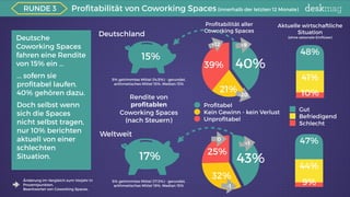 Proﬁtabilität von Coworking Spaces (innerhalb der letzten 12 Monate)
Weltweit
Rendite von
proﬁtablen
Coworking Spaces
(nac...