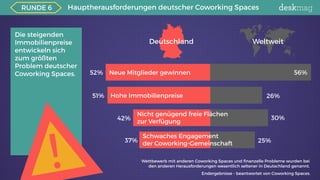 Hauptherausforderungen deutscher Coworking Spaces
Endergebnisse - beantwortet von Coworking Spaces.
!
Deutschland Weltweit...