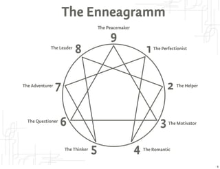 The Enneagramm
                                       The Peacemaker

                                            9
             The Leader
                          8                                  1   The Perfectionist




The Adventurer   7                                                      2   The Helper




  The Questioner
                   6                                                3   The Motivator




                     The Thinker   5                    4   The Romantic


                                                                                         5
 