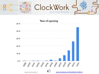 www.clock-work.pl
“CoWork” is …
The term itself means collaboration,
cooperation, but to describe the new
form of work it was used for the first
time in 1999.
The firs “space” to be described by this
term was in 2005 in San Francisco
www.facebook.om/ClockWork.CoWork
 