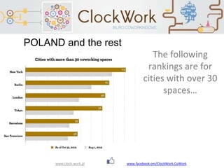 www.clock-work.pl
POLAND and the rest
The following
rankings are for
cities with over 30
spaces…
www.facebook.om/ClockWork.CoWork
 