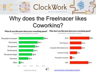 www.clock-work.pl
Why does the Freelnacer likes
Coworking?
www.facebook.om/ClockWork.CoWork
 