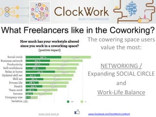 www.clock-work.pl
What Freelancers like in the Coworking?
The cowering space users
value the most:
NETWORKING /
Expanding SOCIAL CIRCLE
and
Work-Life Balance
www.facebook.om/ClockWork.CoWork
 