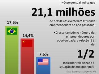  O percentual indica que 21,1 milhões de brasileiros exerceram atividade empreendedora no ano passado*.17,5% Cresce também o número de empreendedores por oportunidade: a relação já é de1/2Indicador relacionado à situação de qualquer país.14,4%7,6%Fontes:  Global Entrepreneurship Monitor  2010