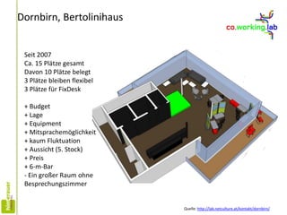 Dornbirn, Bertolinihaus
Seit 2007
Ca. 15 Plätze gesamt
Davon 10 Plätze belegt
3 Plätze bleiben flexibel
3 Plätze für FixDesk
+ Budget
+ Lage
+ Equipment
+ Mitsprachemöglichkeit
+ kaum Fluktuation
+ Aussicht (5. Stock)
+ Preis
+ 6-m-Bar
- Ein großer Raum ohne
Besprechungszimmer
Quelle: http://lab.netculture.at/kontakt/dornbirn/
 