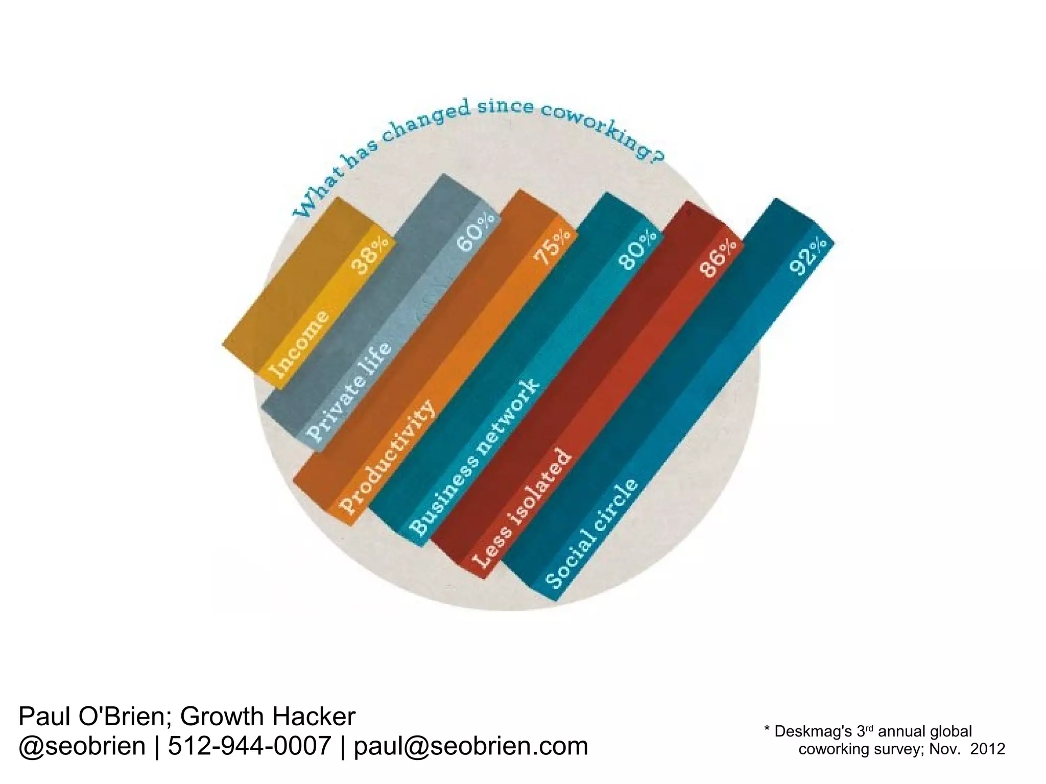 Paul O'Brien; Growth Hacker
@seobrien | 512-944-0007 | paul@seobrien.com

* Deskmag's 3rd annual global
coworking survey; Nov. 2012

 