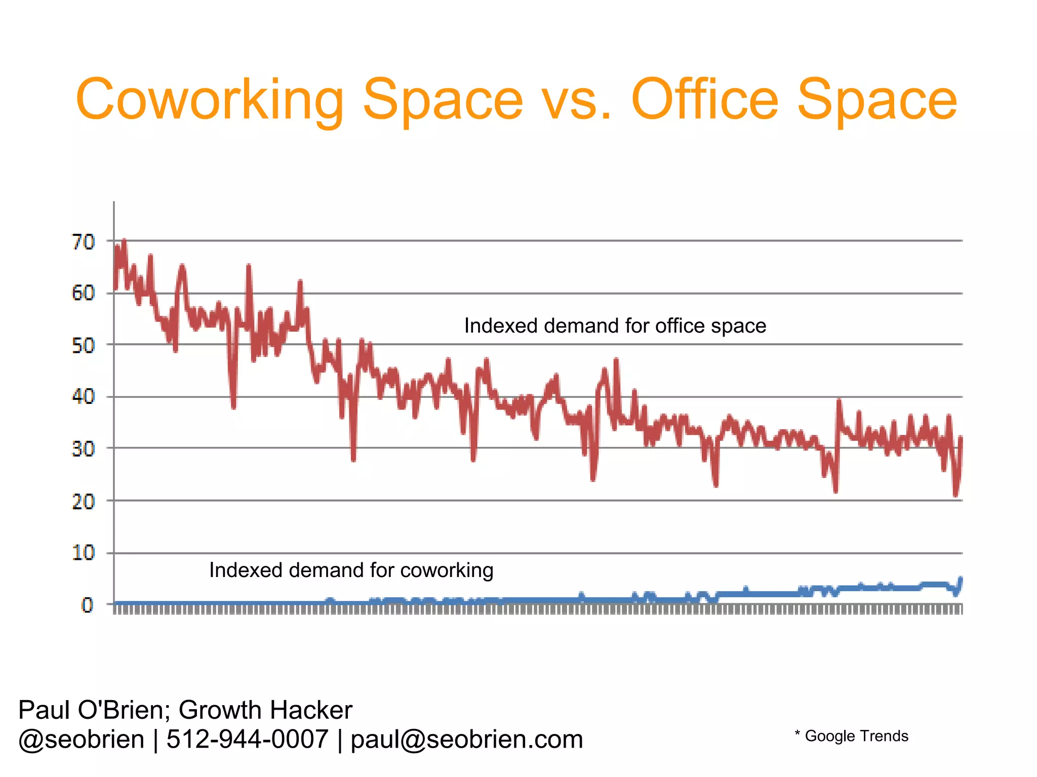 Coworking Space vs. Office Space

Indexed demand for office space

Indexed demand for coworking

Paul O'Brien; Growth Hacker
@seobrien | 512-944-0007 | paul@seobrien.com

* Google Trends

 