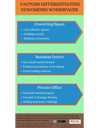 Factors differentiating Coworking spaces