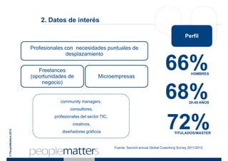 2. Datos de interés

                                                                                                            Perfil

                       Profesionales con necesidades puntuales de
                                     desplazamiento


                          Freelances
                       (oportunidades de               Microempresas
                                                                                               66%             HOMBRES

                           negocio)


                                   community managers,
                                                                                               68%            20-40 AÑOS
                                        consultores,



                                                                                               72%
                                profesionales del sector TIC,
                                         creativos,
© PeopleMatters 2012




                                    diseñadores gráficos                                             TITULADOS/MASTER



                                                                Fuente: Second annual Global Coworking Survey 2011/2012
 